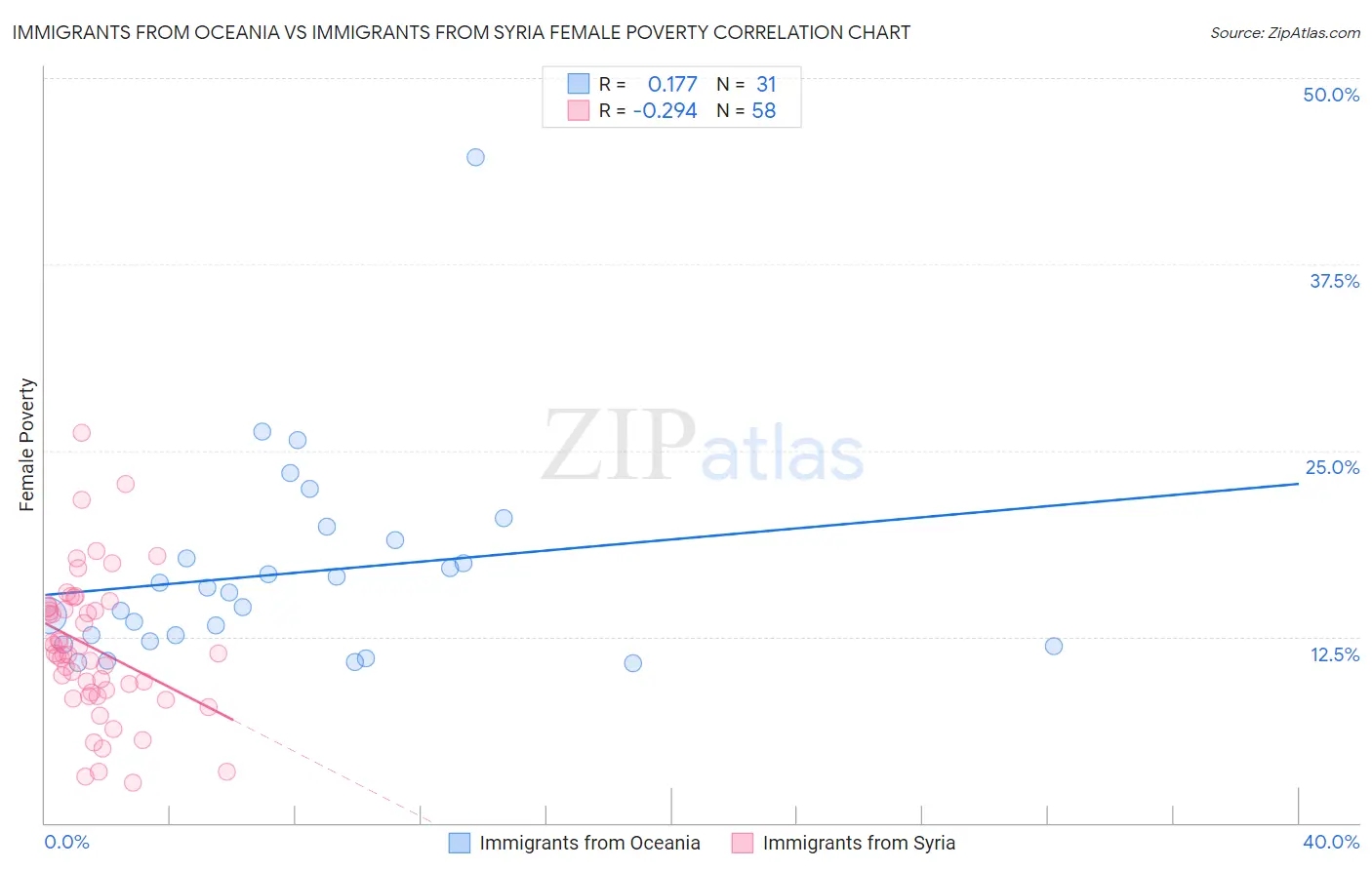 Immigrants from Oceania vs Immigrants from Syria Female Poverty