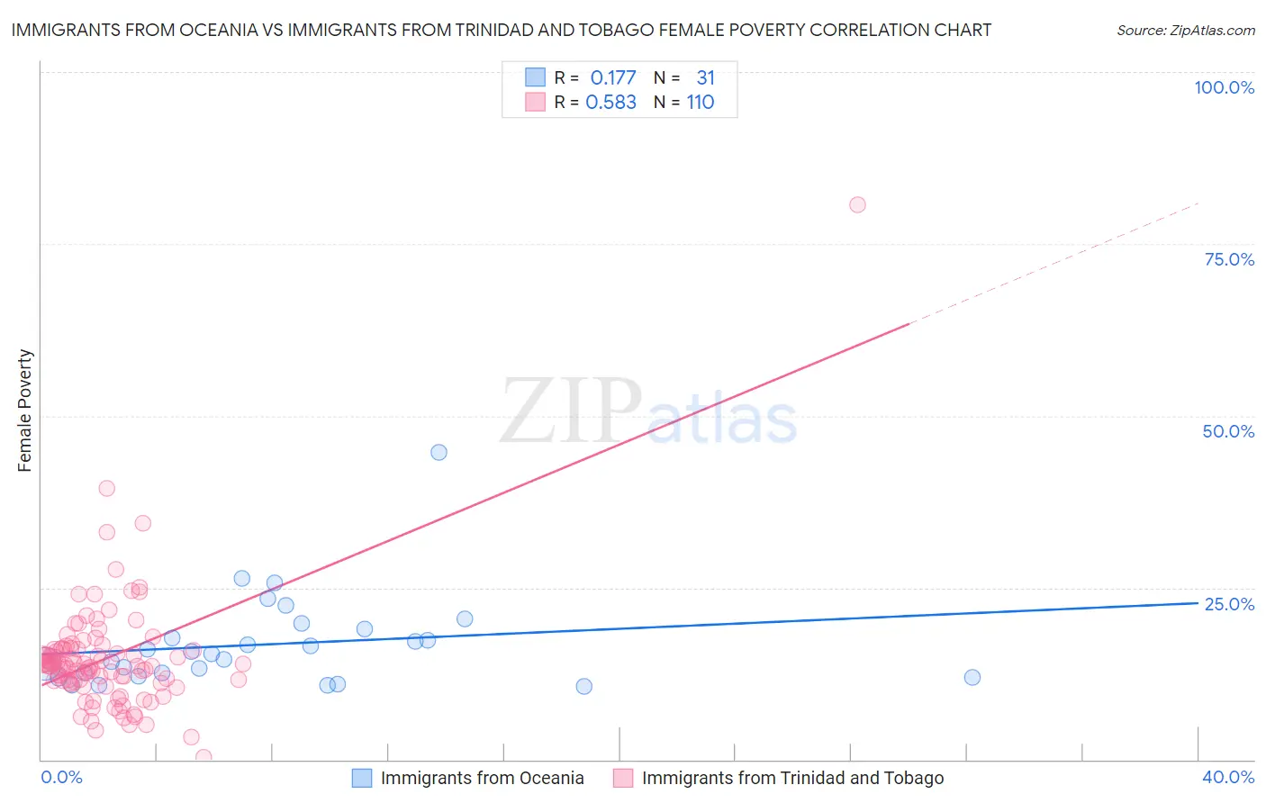 Immigrants from Oceania vs Immigrants from Trinidad and Tobago Female Poverty