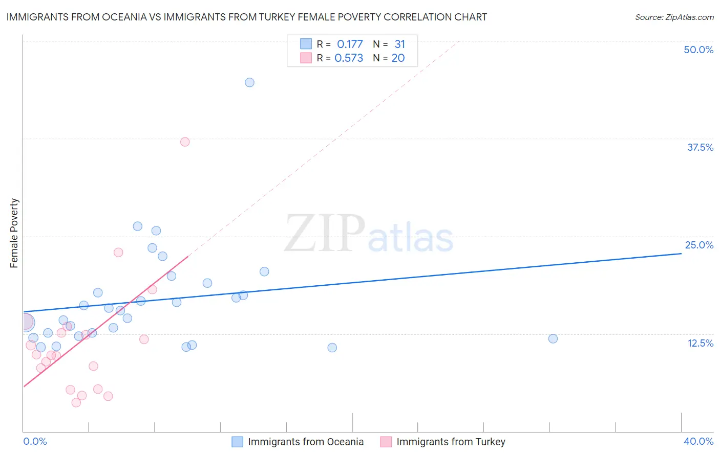 Immigrants from Oceania vs Immigrants from Turkey Female Poverty