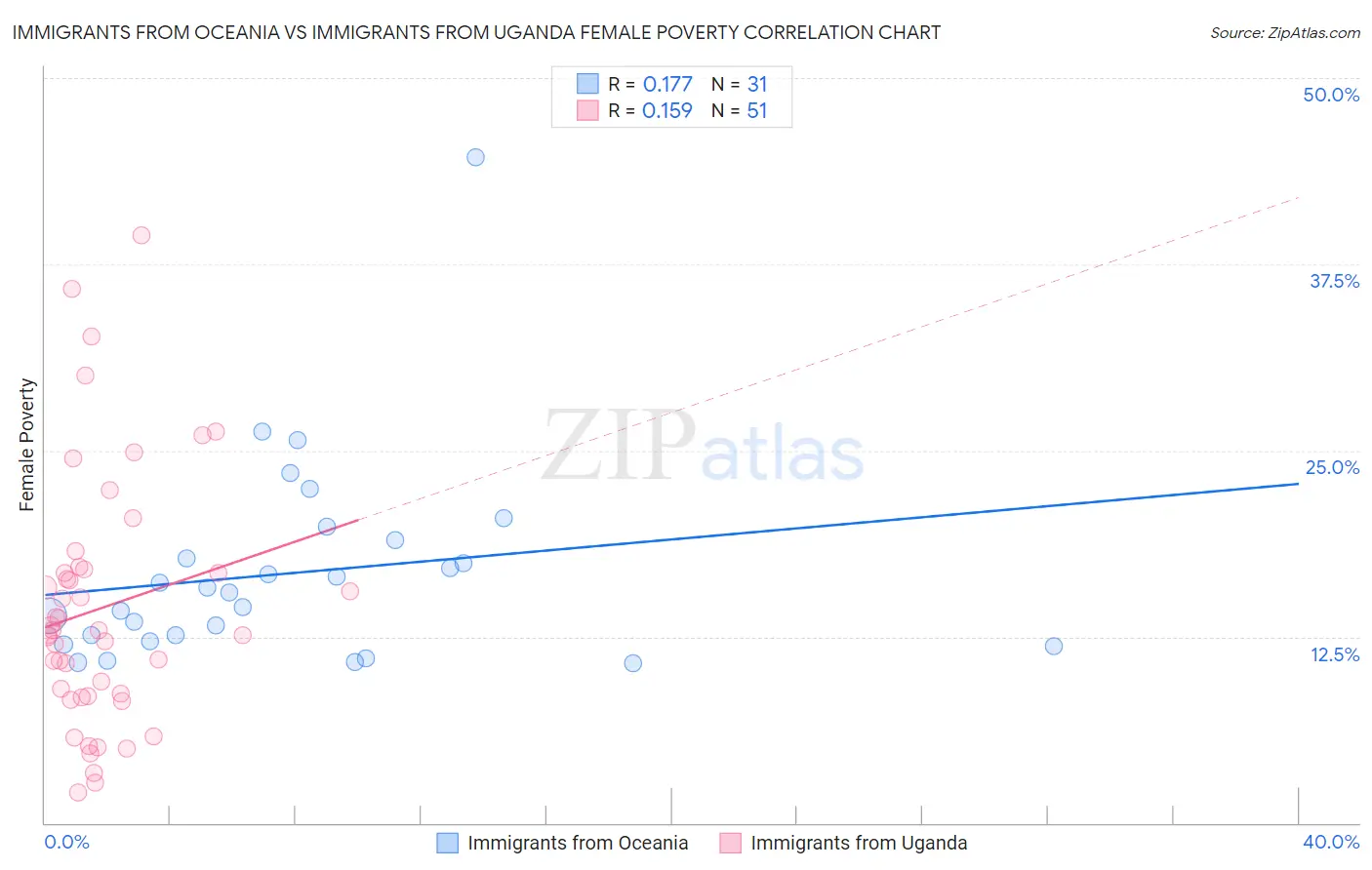 Immigrants from Oceania vs Immigrants from Uganda Female Poverty