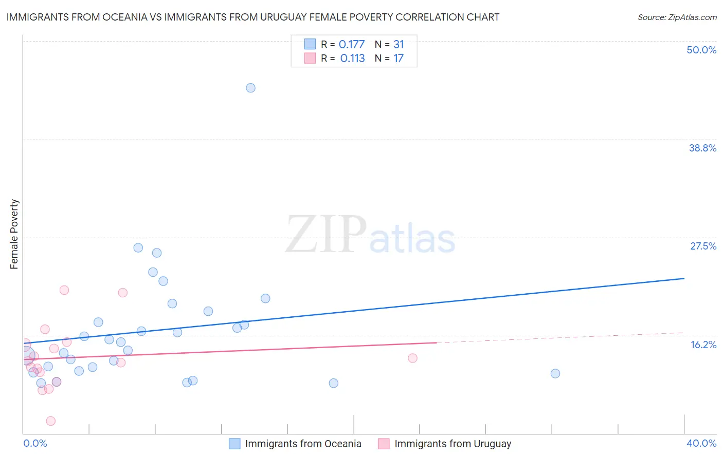 Immigrants from Oceania vs Immigrants from Uruguay Female Poverty