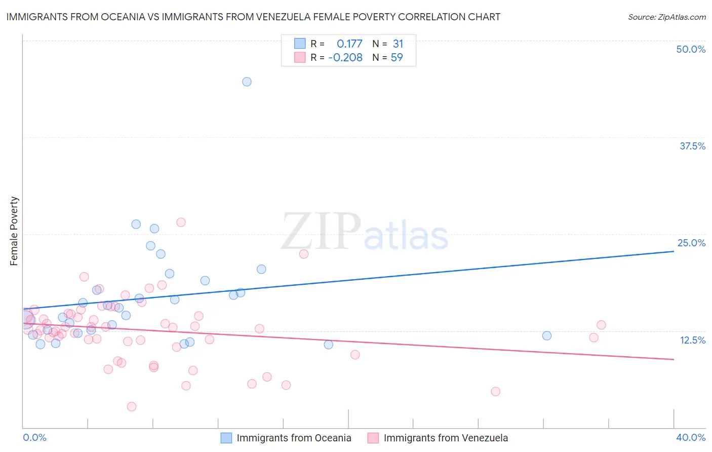 Immigrants from Oceania vs Immigrants from Venezuela Female Poverty