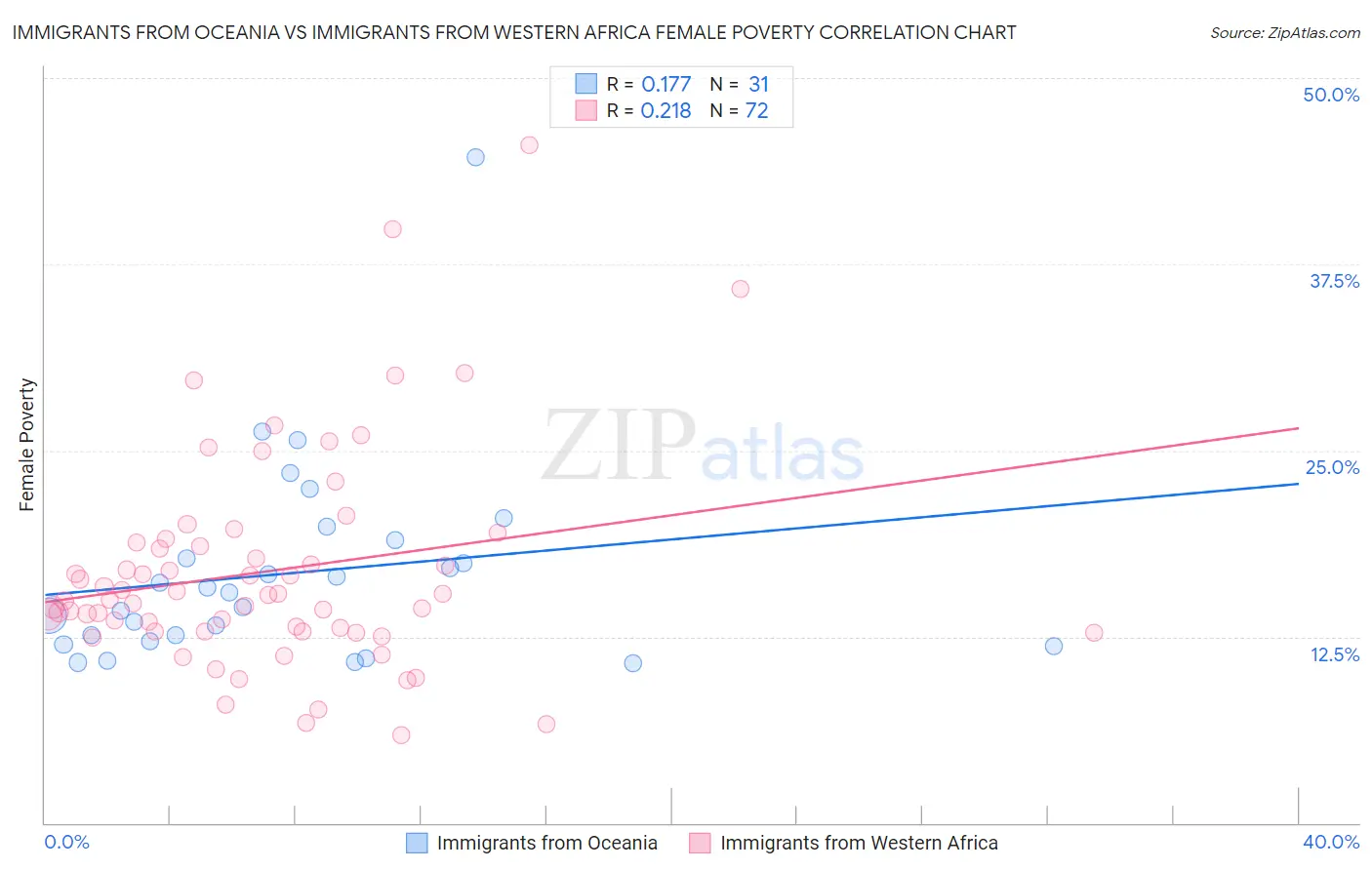 Immigrants from Oceania vs Immigrants from Western Africa Female Poverty