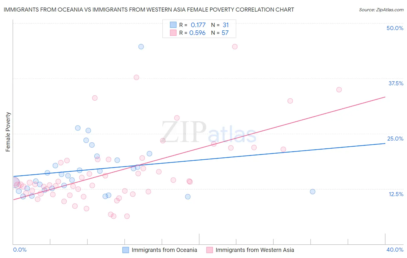 Immigrants from Oceania vs Immigrants from Western Asia Female Poverty