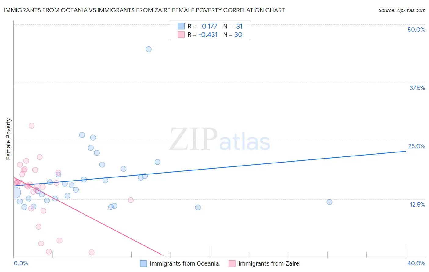 Immigrants from Oceania vs Immigrants from Zaire Female Poverty