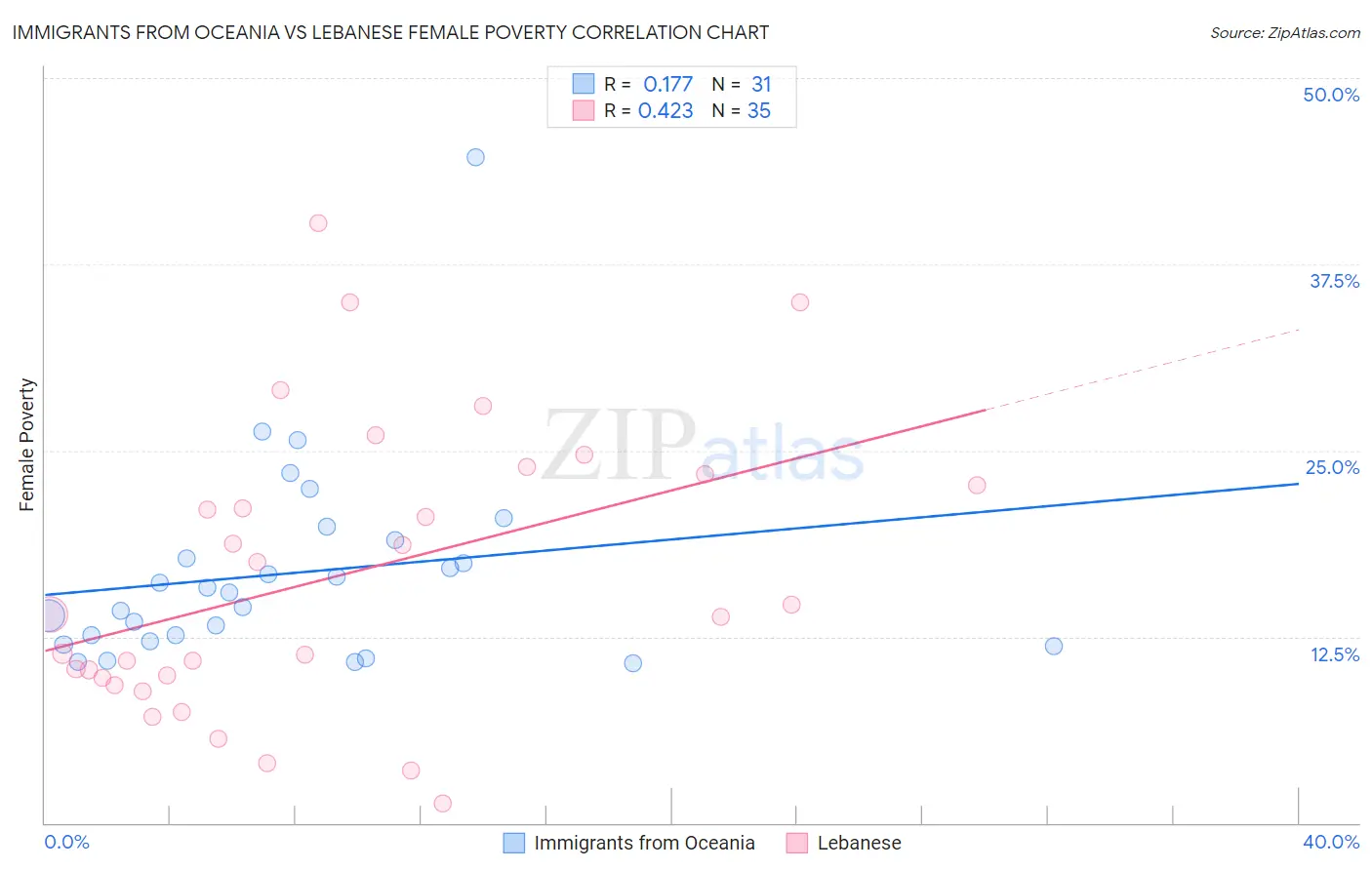 Immigrants from Oceania vs Lebanese Female Poverty