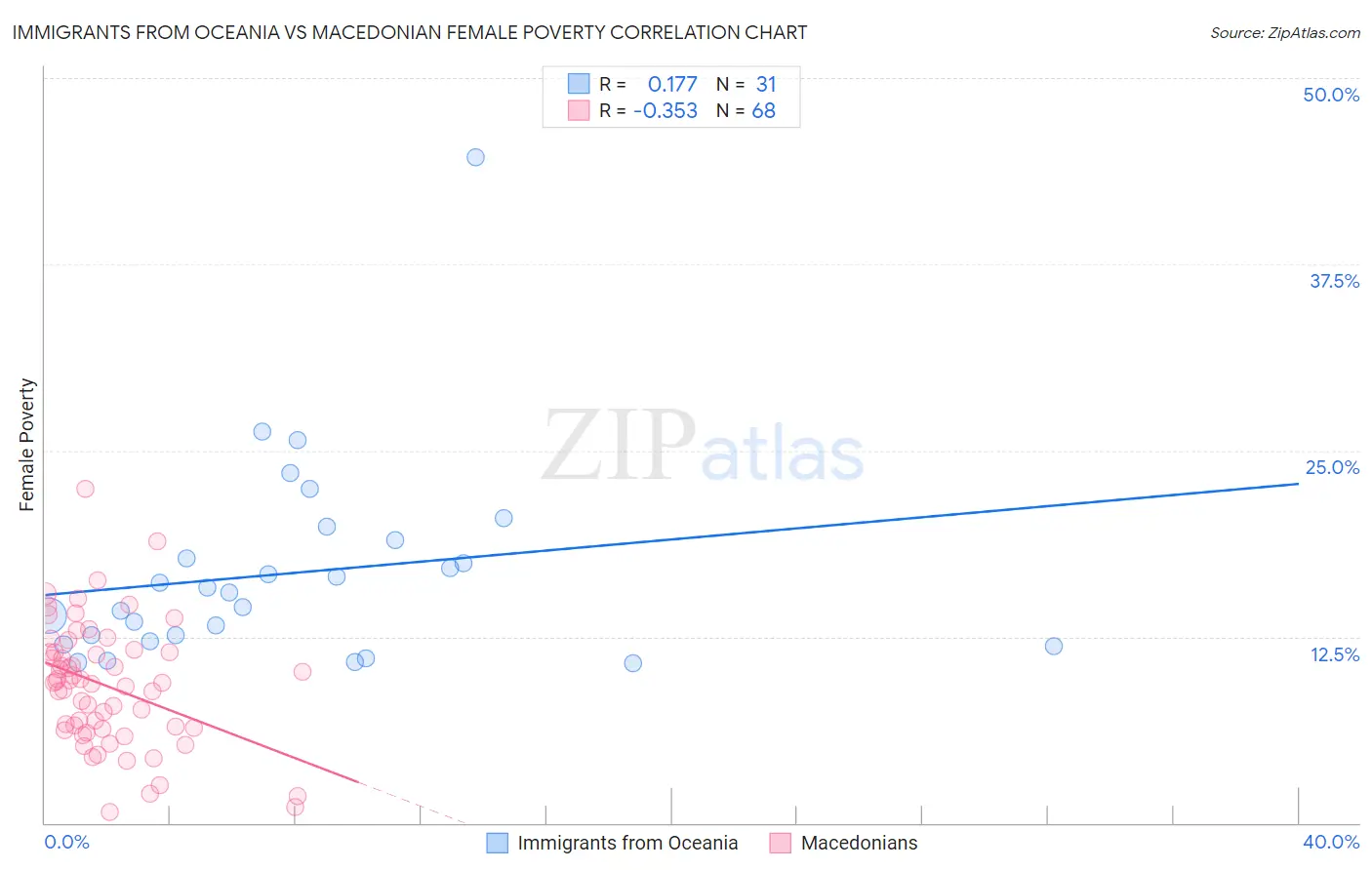 Immigrants from Oceania vs Macedonian Female Poverty