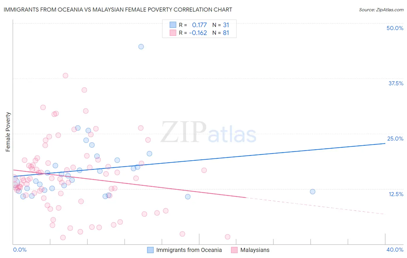 Immigrants from Oceania vs Malaysian Female Poverty