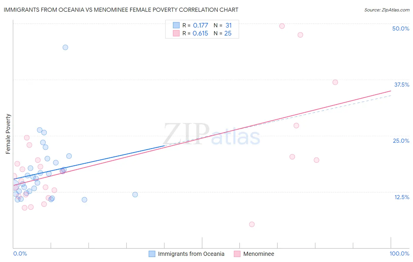 Immigrants from Oceania vs Menominee Female Poverty