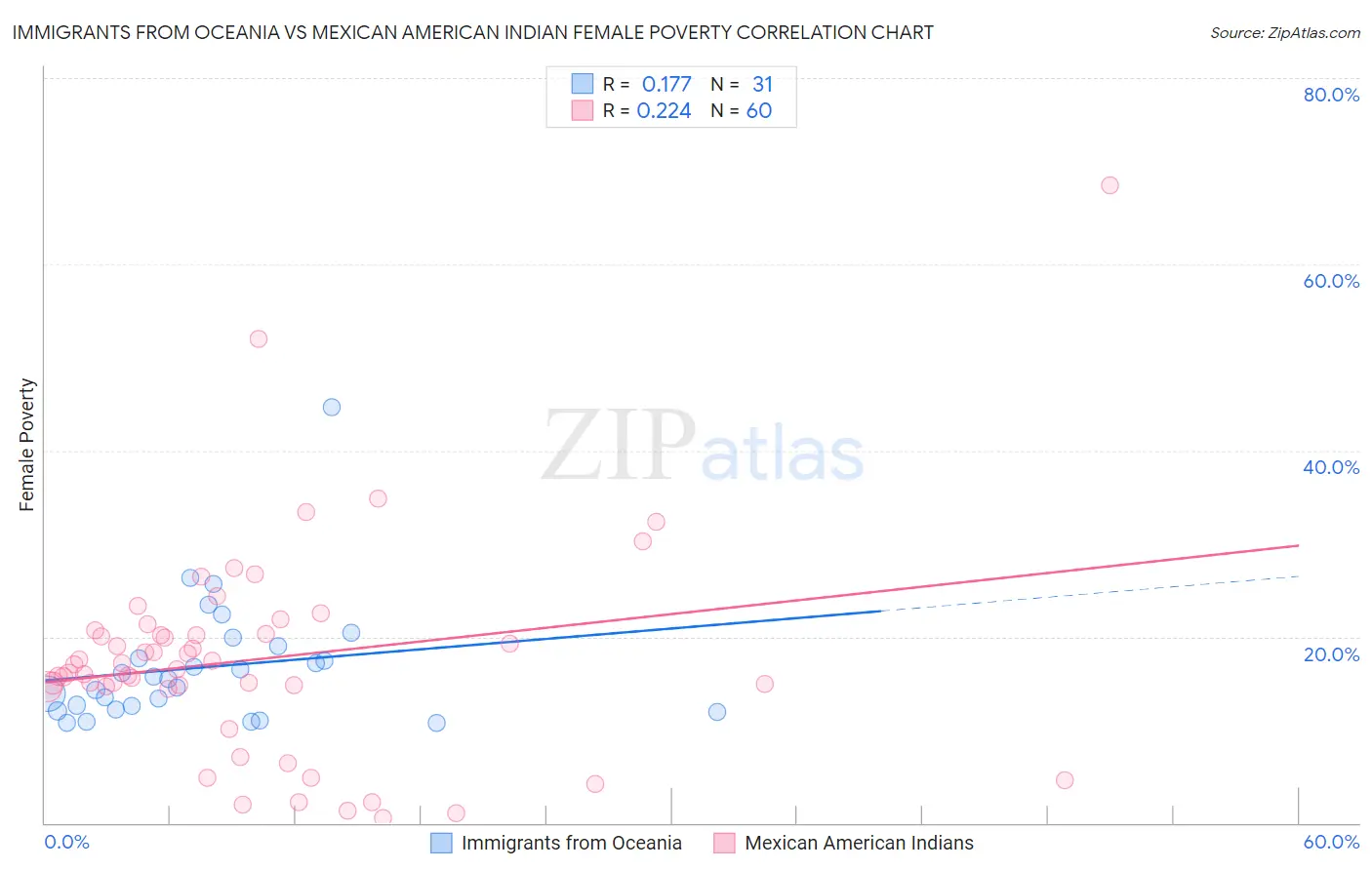 Immigrants from Oceania vs Mexican American Indian Female Poverty