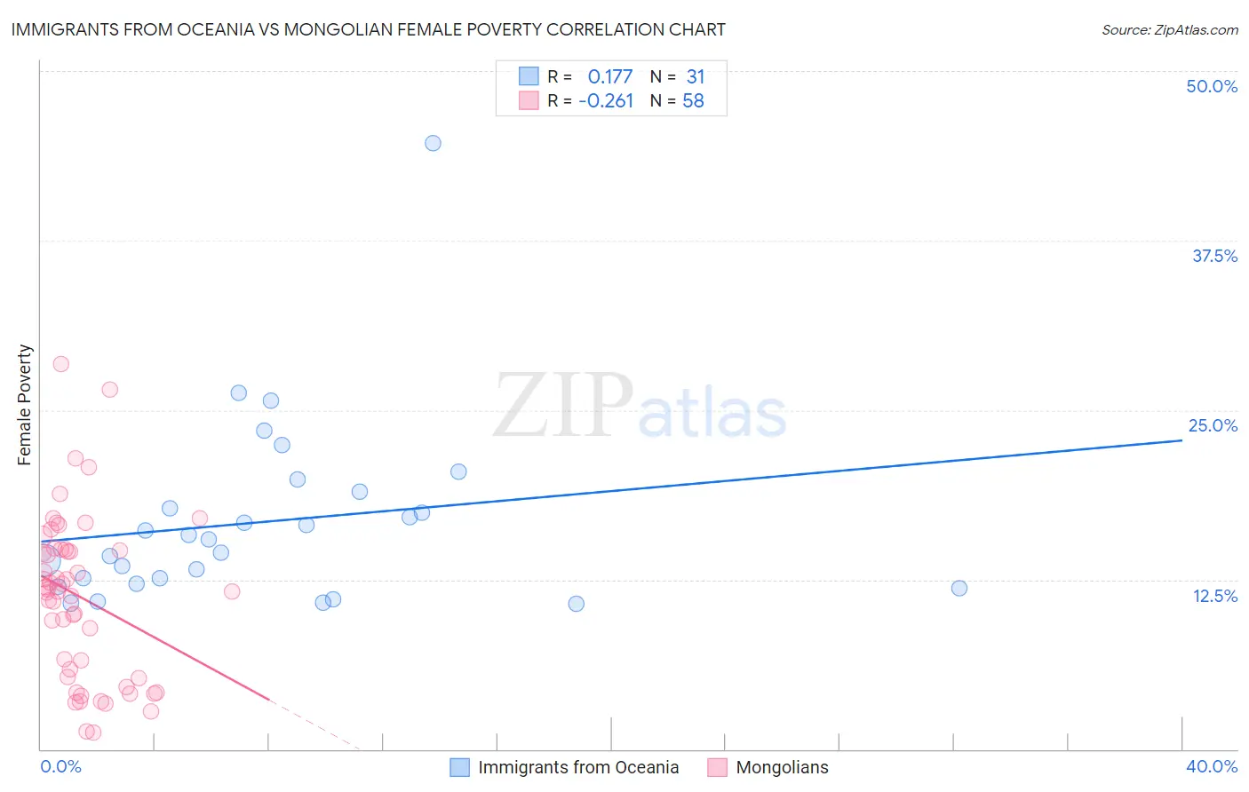 Immigrants from Oceania vs Mongolian Female Poverty