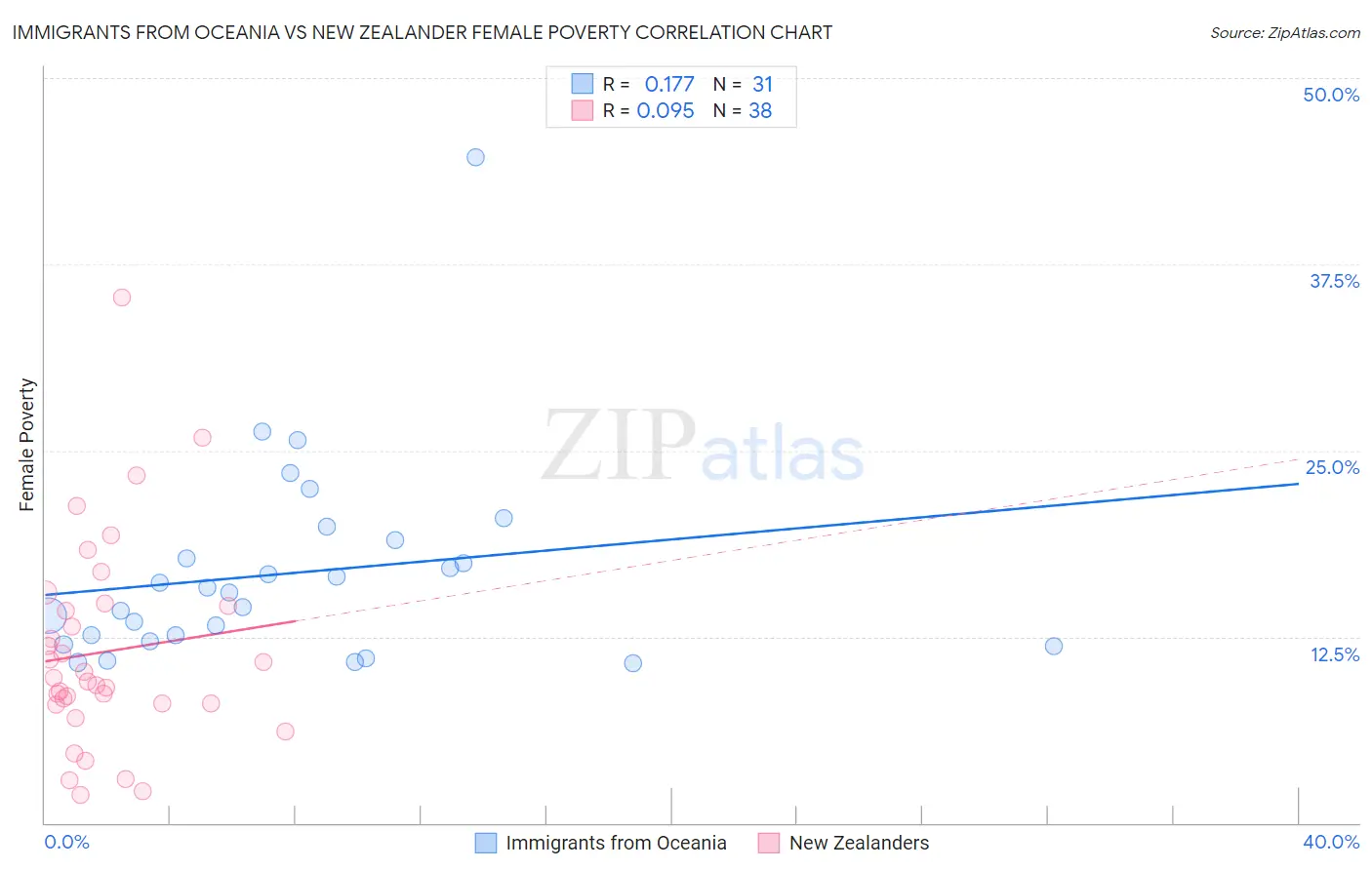 Immigrants from Oceania vs New Zealander Female Poverty