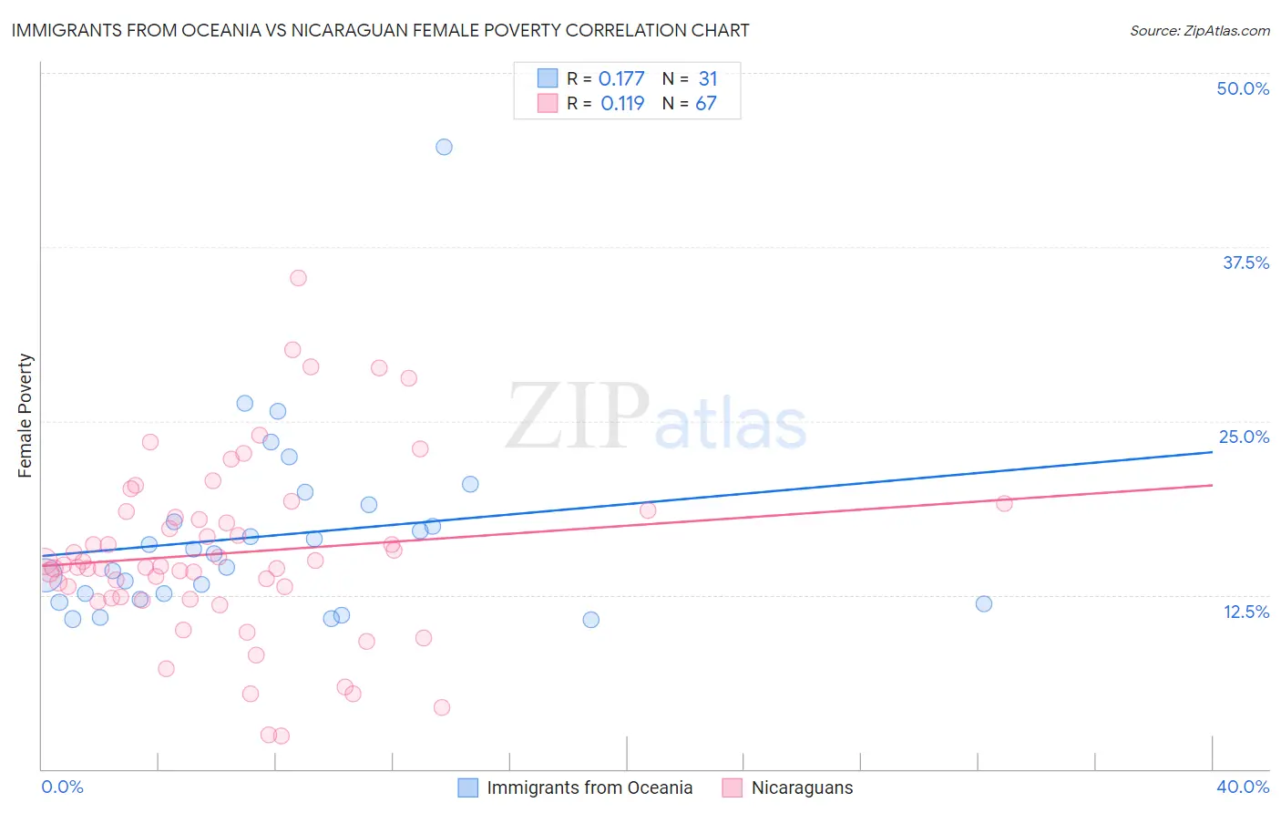 Immigrants from Oceania vs Nicaraguan Female Poverty