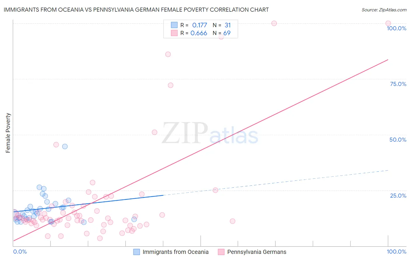 Immigrants from Oceania vs Pennsylvania German Female Poverty
