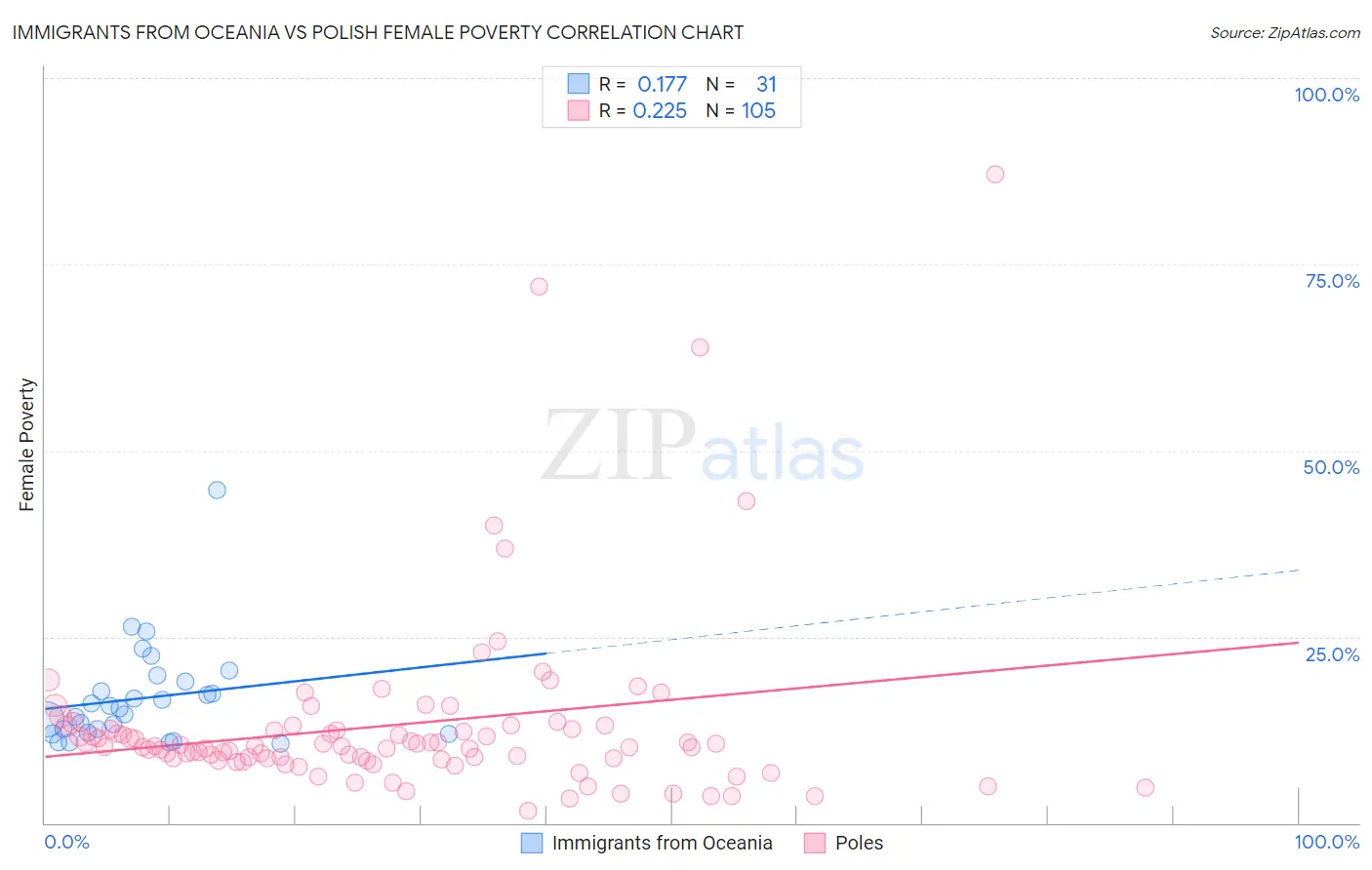 Immigrants from Oceania vs Polish Female Poverty