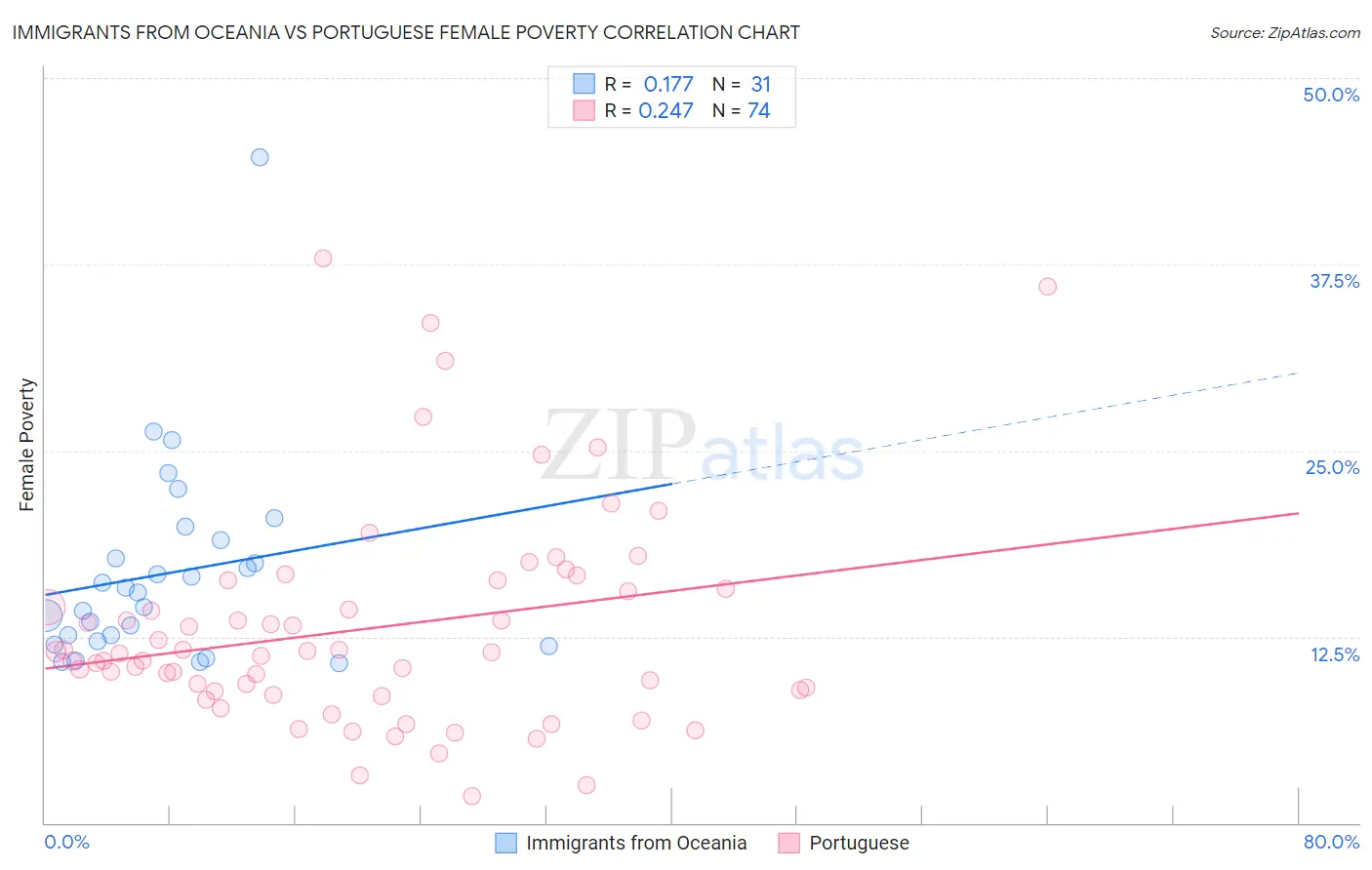 Immigrants from Oceania vs Portuguese Female Poverty