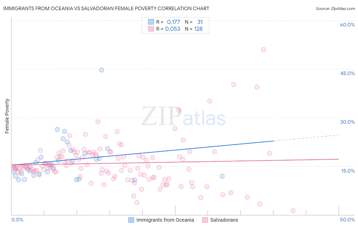 Immigrants from Oceania vs Salvadoran Female Poverty
