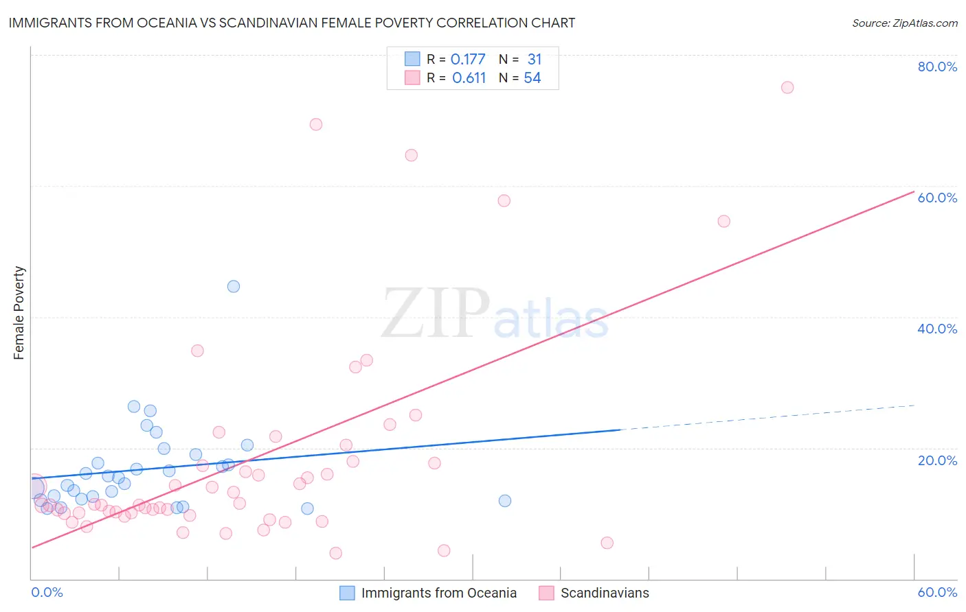 Immigrants from Oceania vs Scandinavian Female Poverty