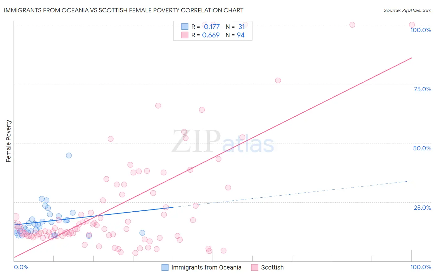 Immigrants from Oceania vs Scottish Female Poverty