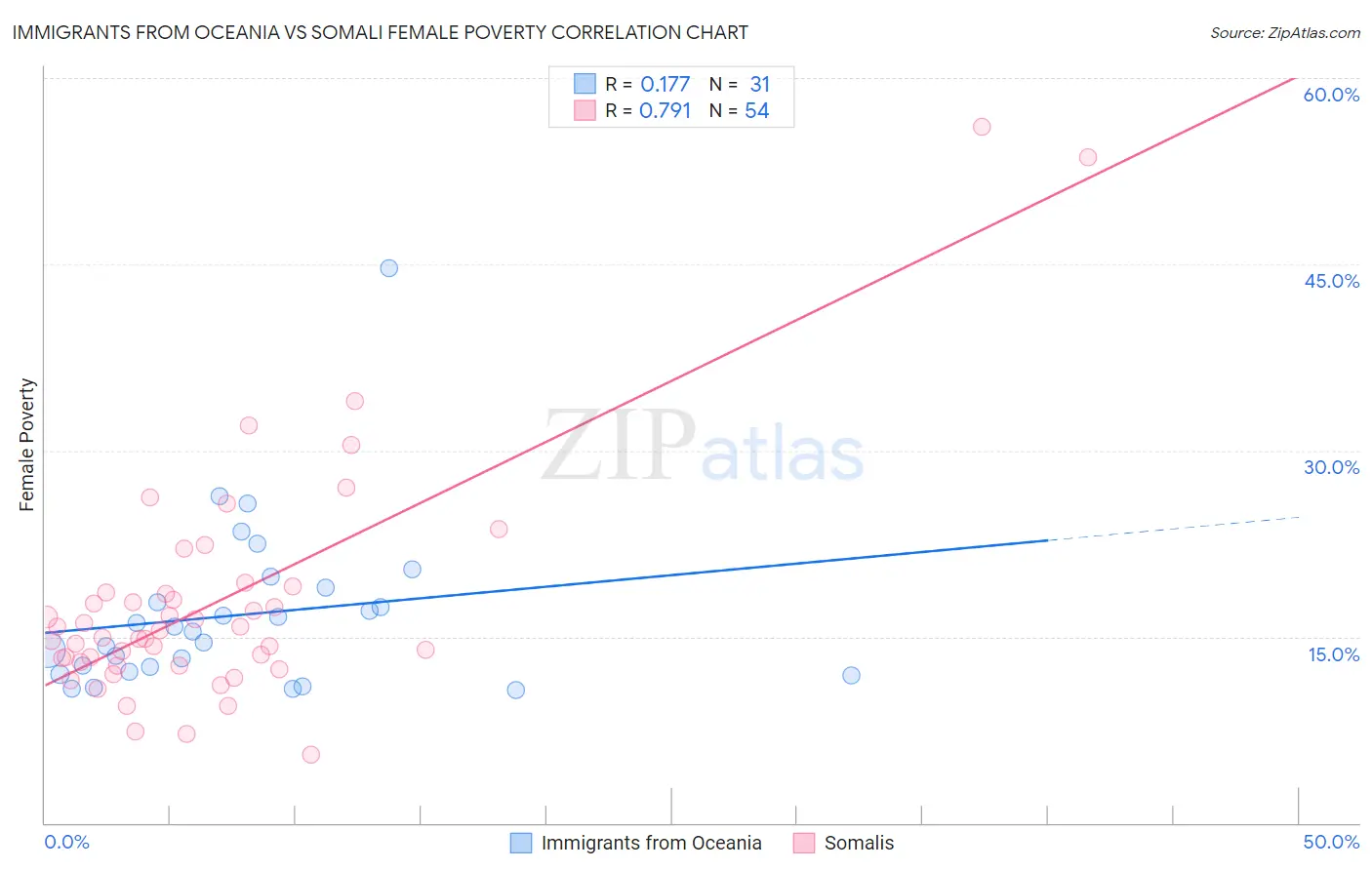 Immigrants from Oceania vs Somali Female Poverty