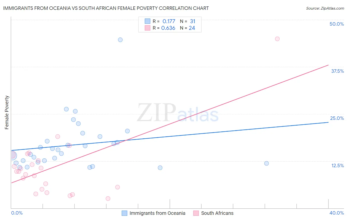 Immigrants from Oceania vs South African Female Poverty