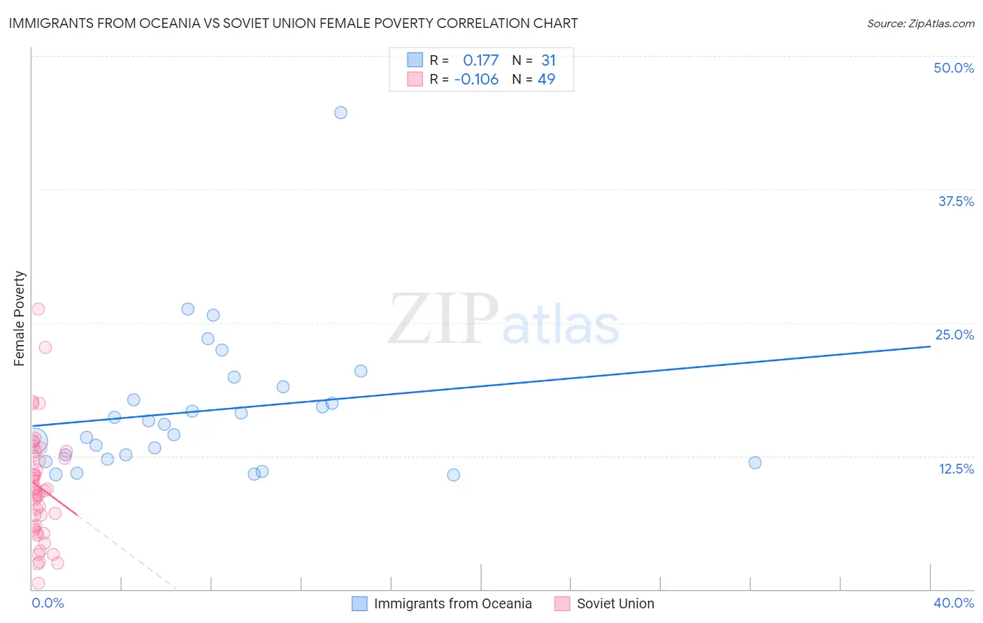 Immigrants from Oceania vs Soviet Union Female Poverty