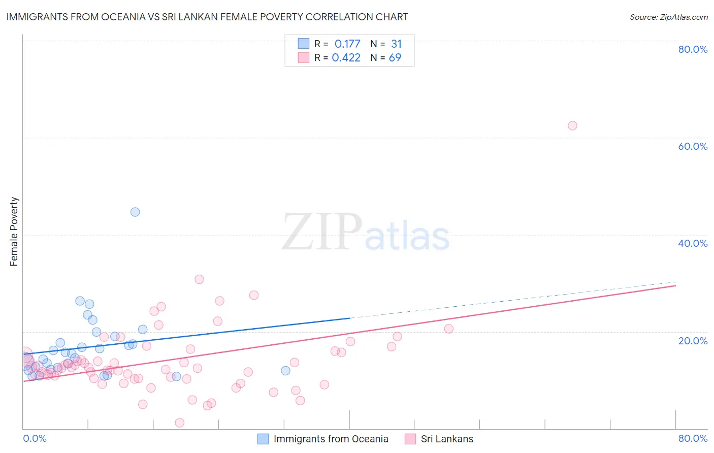 Immigrants from Oceania vs Sri Lankan Female Poverty