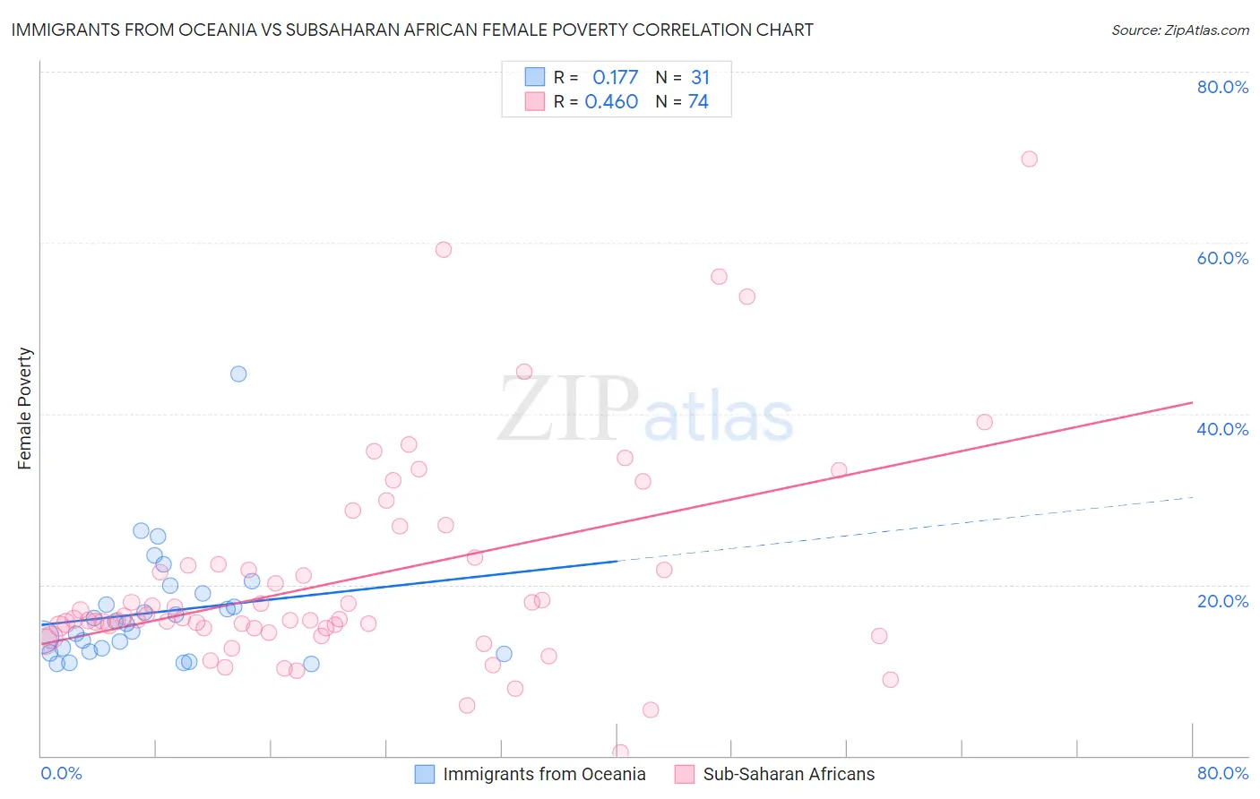 Immigrants from Oceania vs Subsaharan African Female Poverty