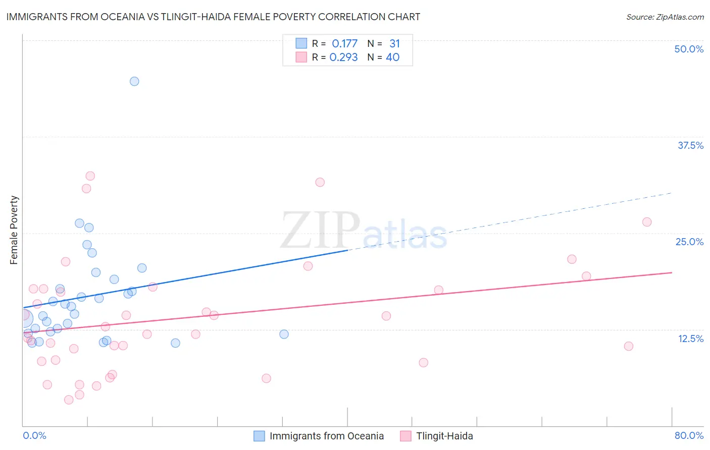 Immigrants from Oceania vs Tlingit-Haida Female Poverty