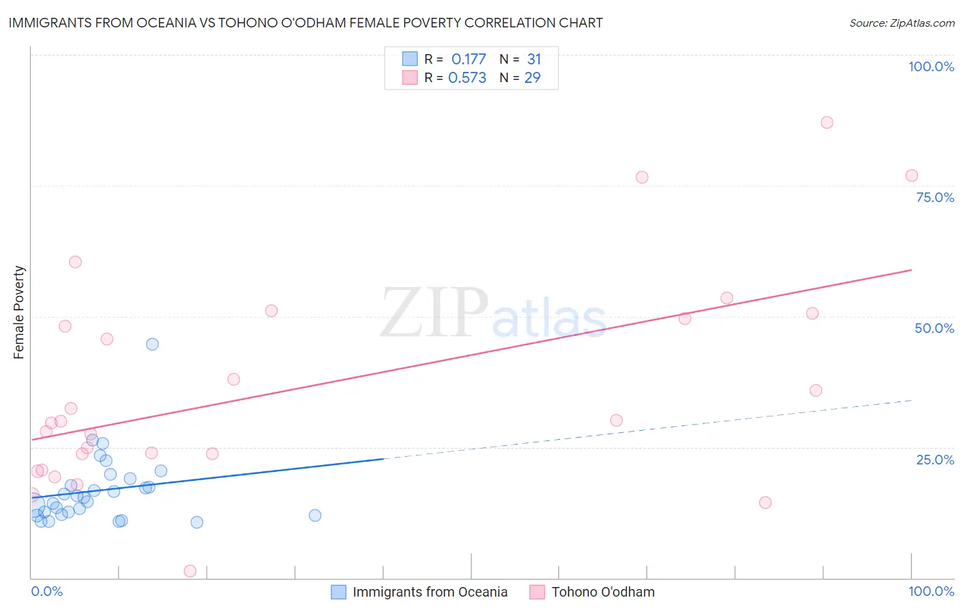 Immigrants from Oceania vs Tohono O'odham Female Poverty