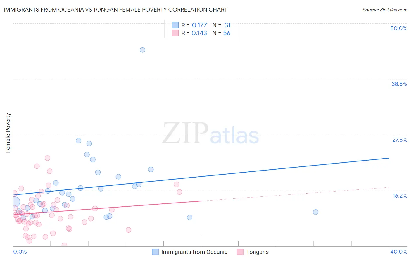 Immigrants from Oceania vs Tongan Female Poverty