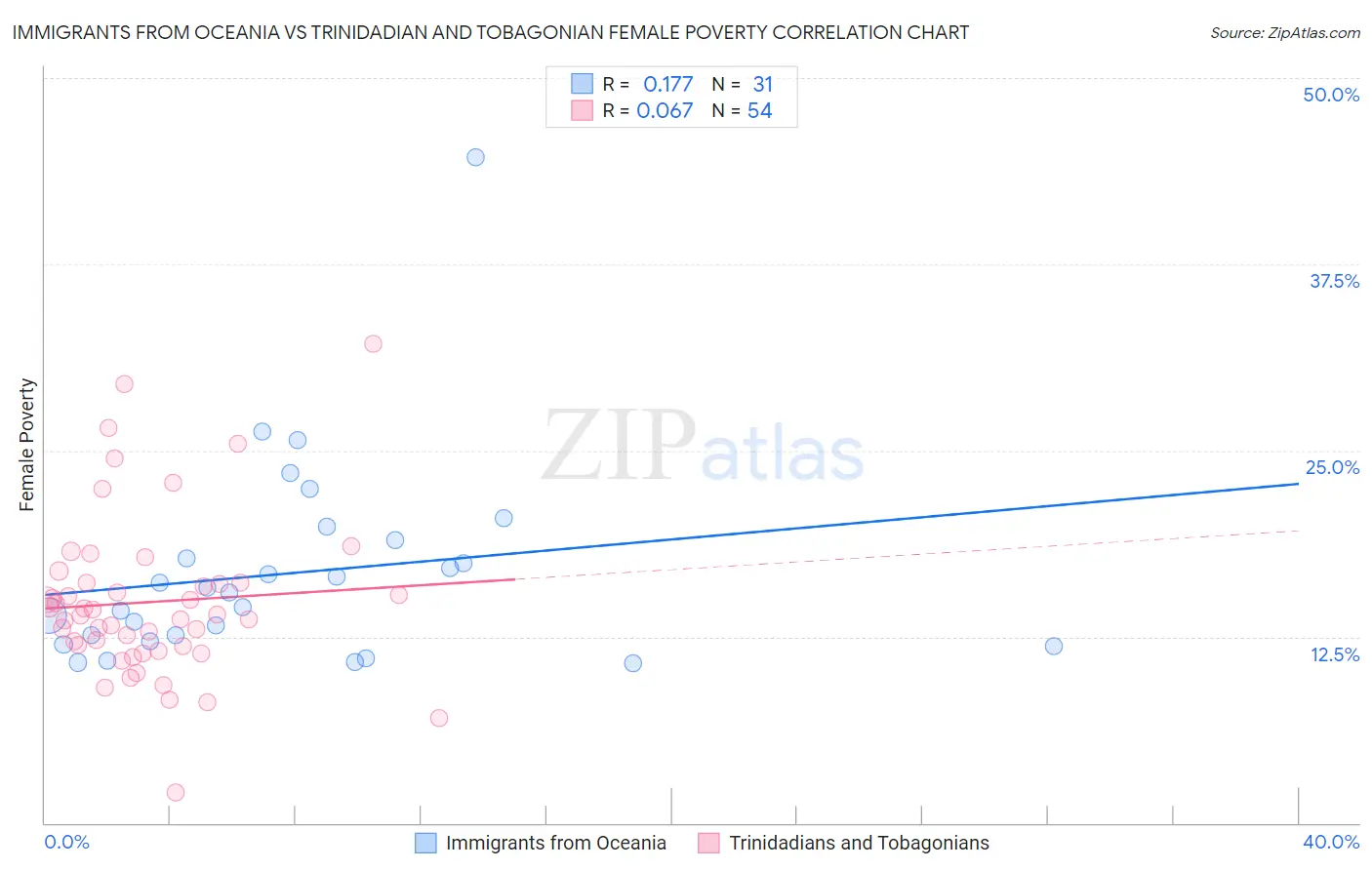 Immigrants from Oceania vs Trinidadian and Tobagonian Female Poverty