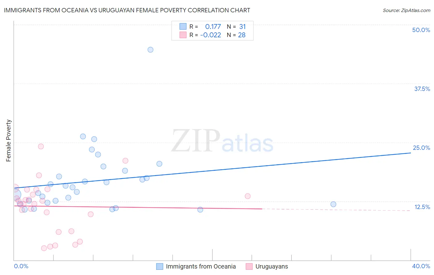 Immigrants from Oceania vs Uruguayan Female Poverty