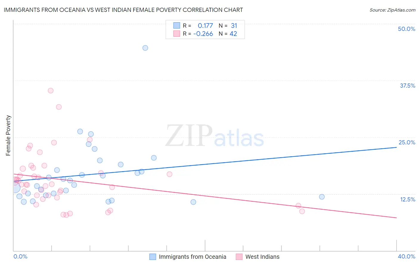 Immigrants from Oceania vs West Indian Female Poverty