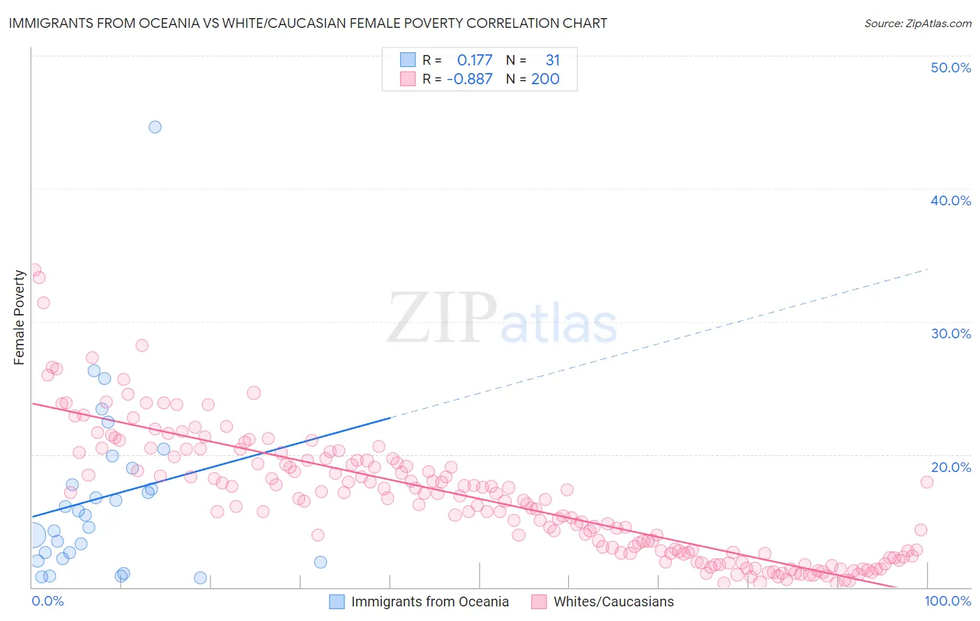 Immigrants from Oceania vs White/Caucasian Female Poverty