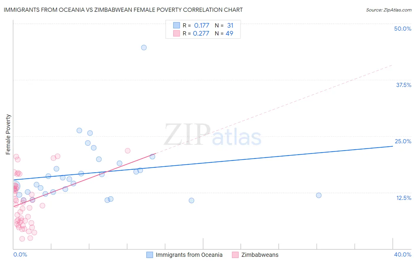 Immigrants from Oceania vs Zimbabwean Female Poverty