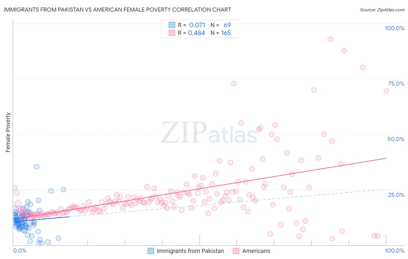 Immigrants from Pakistan vs American Female Poverty