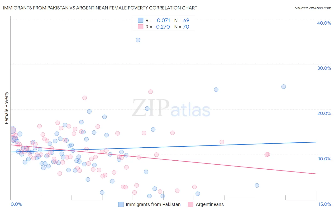 Immigrants from Pakistan vs Argentinean Female Poverty