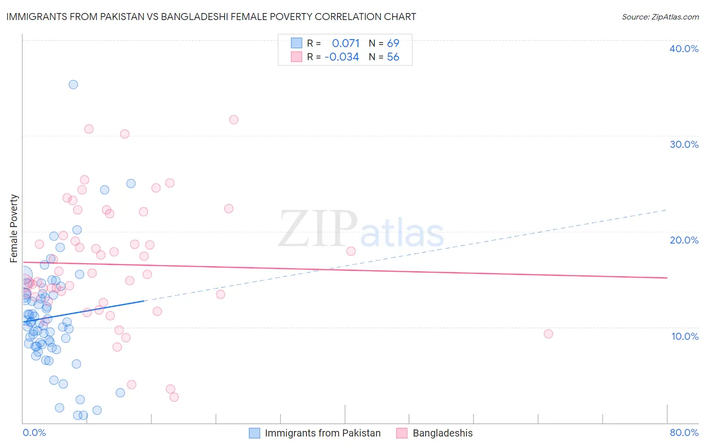 Immigrants from Pakistan vs Bangladeshi Female Poverty