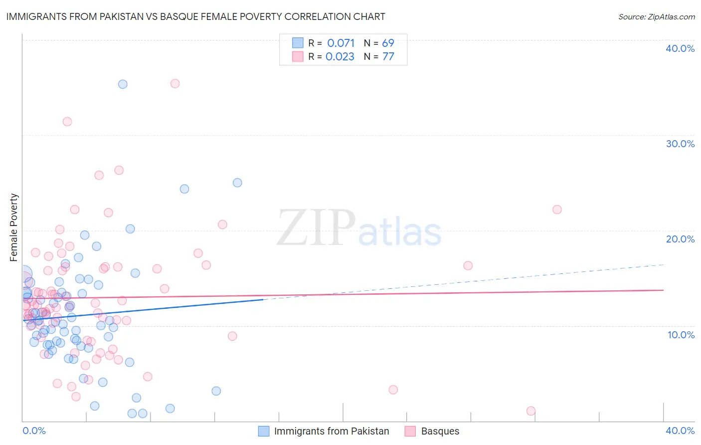 Immigrants from Pakistan vs Basque Female Poverty