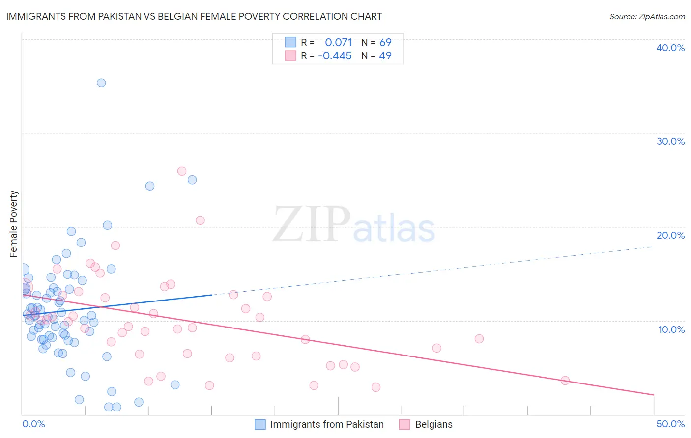 Immigrants from Pakistan vs Belgian Female Poverty