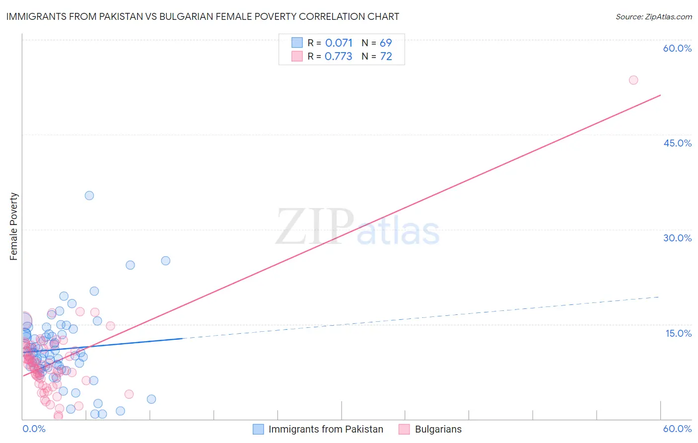 Immigrants from Pakistan vs Bulgarian Female Poverty