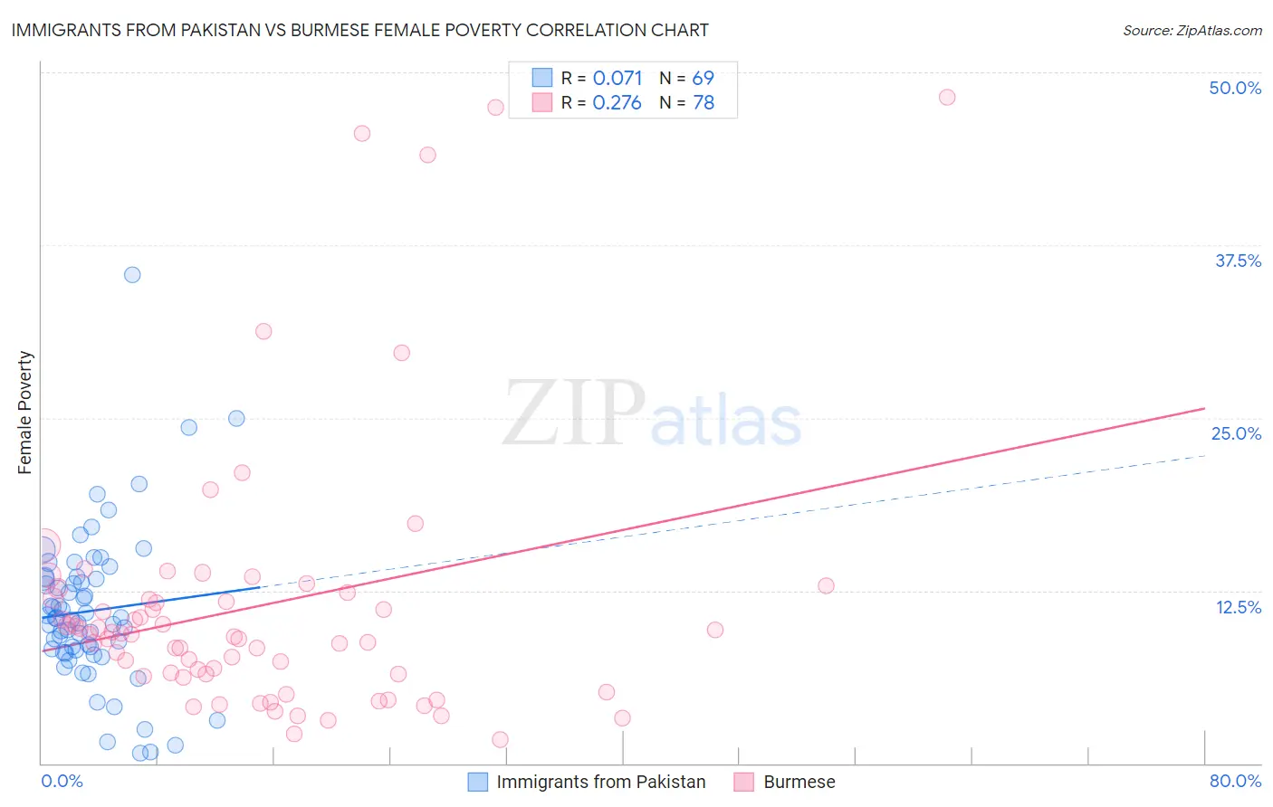 Immigrants from Pakistan vs Burmese Female Poverty