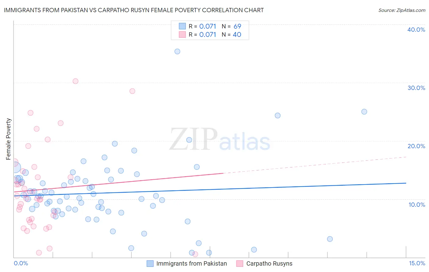 Immigrants from Pakistan vs Carpatho Rusyn Female Poverty