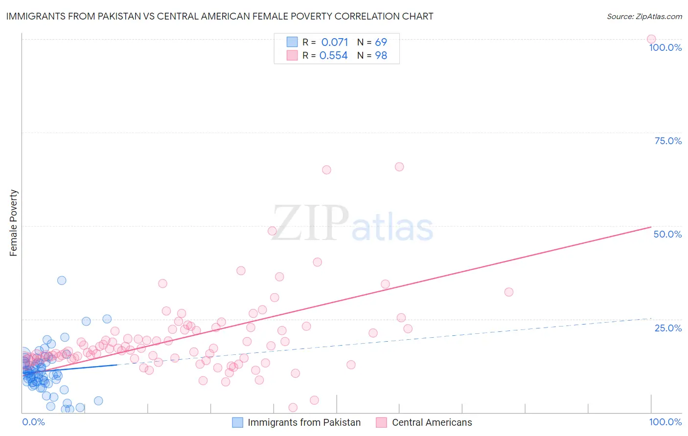 Immigrants from Pakistan vs Central American Female Poverty