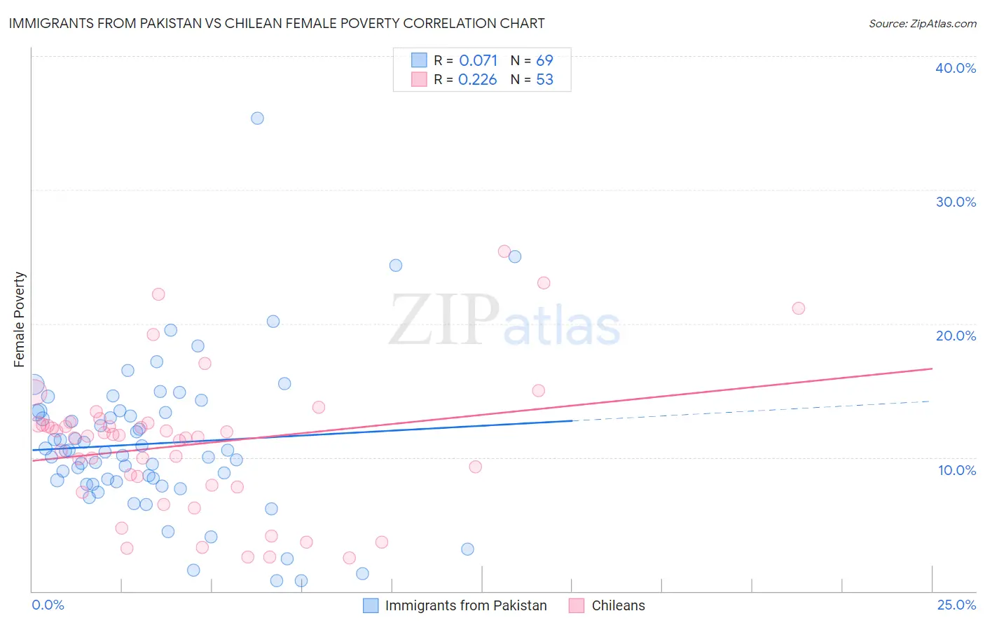 Immigrants from Pakistan vs Chilean Female Poverty