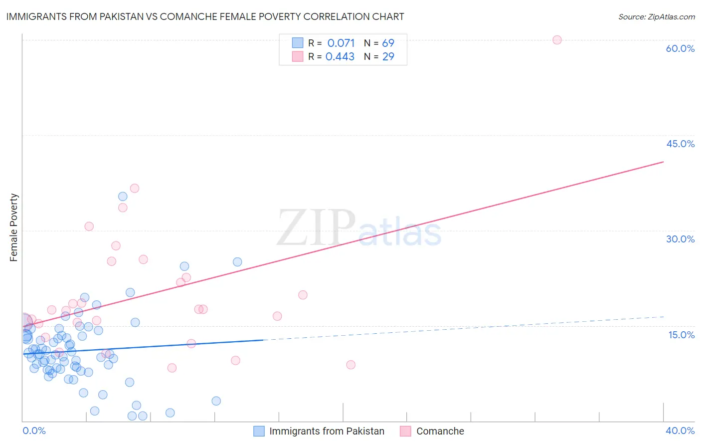 Immigrants from Pakistan vs Comanche Female Poverty