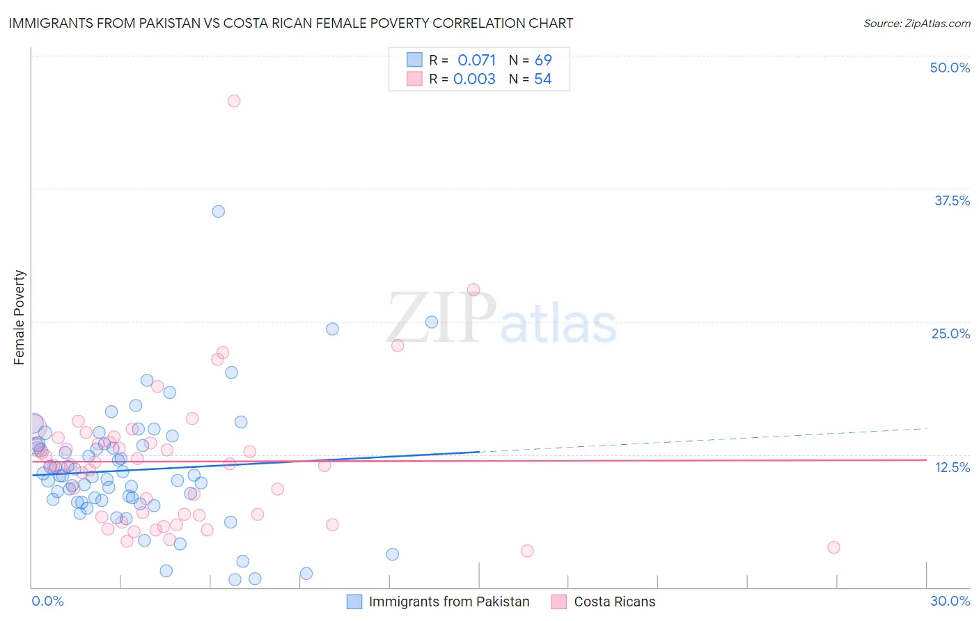 Immigrants from Pakistan vs Costa Rican Female Poverty