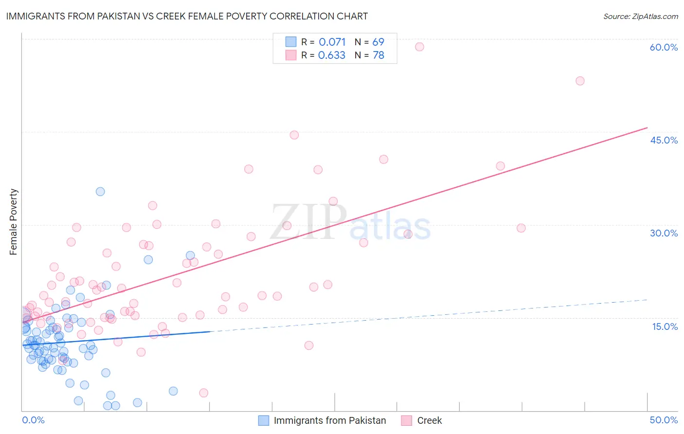 Immigrants from Pakistan vs Creek Female Poverty
