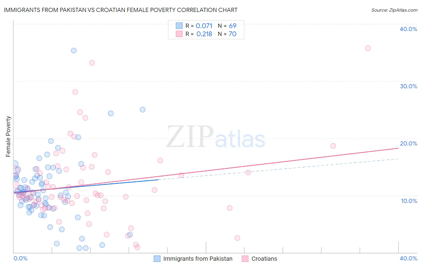 Immigrants from Pakistan vs Croatian Female Poverty
